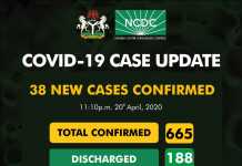 BREAKING: Nigeria Records 38 New confirmed COVID-19 cases with No case for Lagos for the first time