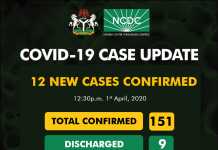 Nigeria COVID-19 cases jumped to 151 …As NCDC confirm Twelve new cases, 9 in Osun, 2 in Edo and 1 in Ekiti State