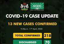 BREAKING: Nigeria COVID-19 confirm cases hits 318 with 13 New cases …70 recovered, 10 deaths