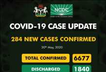 Nigeria confirms 284 new cases of Coronavirus. 199in Lagos, 26 in Rivers …Total now 6677