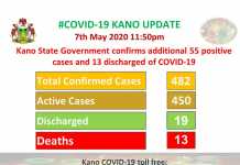 Kano govt confirms 55 new cases of COVID-19