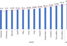 Inflation rate hits 18.17% on surging food costs
