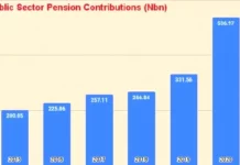 Pension gap between FG and states’ workers widens …As 22 states refuse to implement new Pension Act